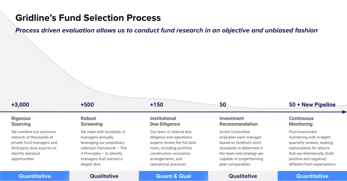 Gridlines Fund Selection Process